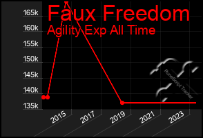 Total Graph of Faux Freedom