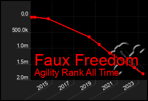 Total Graph of Faux Freedom