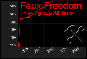 Total Graph of Faux Freedom