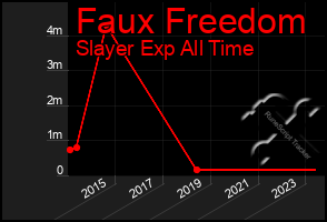 Total Graph of Faux Freedom