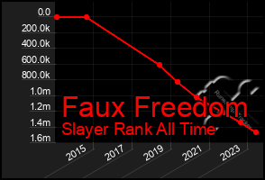 Total Graph of Faux Freedom