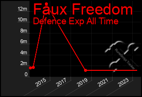 Total Graph of Faux Freedom