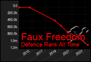 Total Graph of Faux Freedom