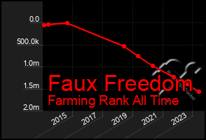 Total Graph of Faux Freedom