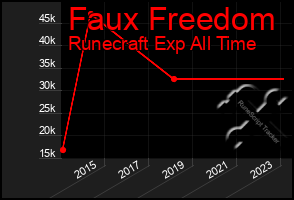 Total Graph of Faux Freedom