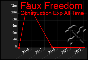 Total Graph of Faux Freedom