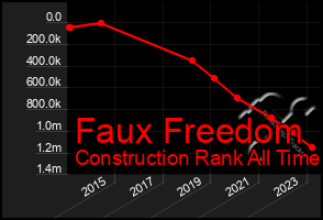 Total Graph of Faux Freedom