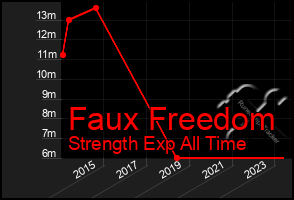 Total Graph of Faux Freedom