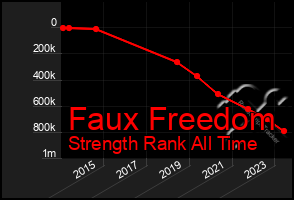 Total Graph of Faux Freedom