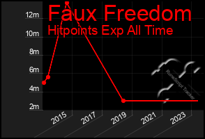 Total Graph of Faux Freedom