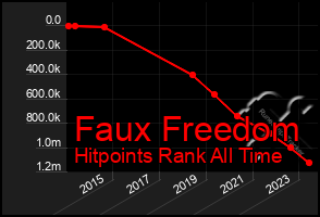 Total Graph of Faux Freedom