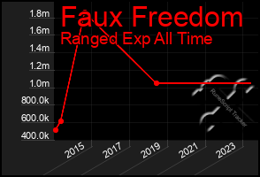 Total Graph of Faux Freedom