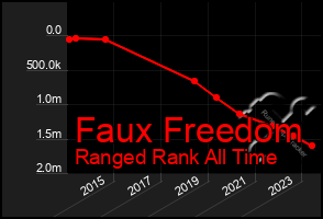 Total Graph of Faux Freedom