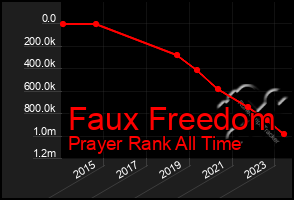 Total Graph of Faux Freedom