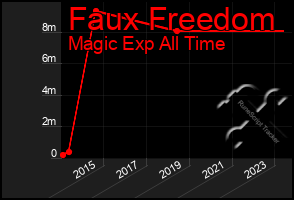 Total Graph of Faux Freedom