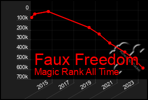 Total Graph of Faux Freedom