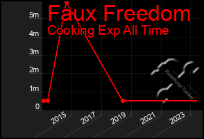 Total Graph of Faux Freedom