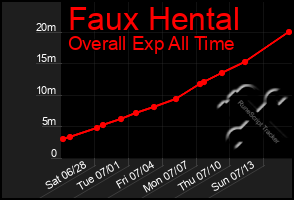 Total Graph of Faux Hental