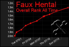 Total Graph of Faux Hental