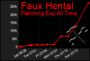 Total Graph of Faux Hental