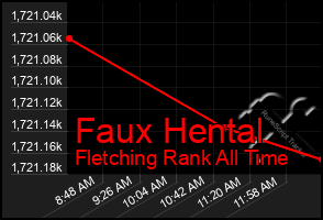 Total Graph of Faux Hental