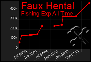 Total Graph of Faux Hental