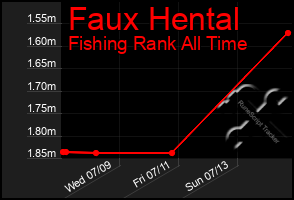 Total Graph of Faux Hental