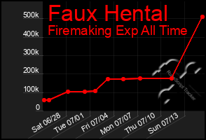 Total Graph of Faux Hental