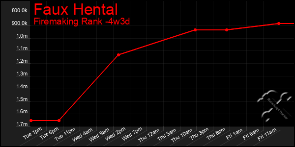 Last 31 Days Graph of Faux Hental