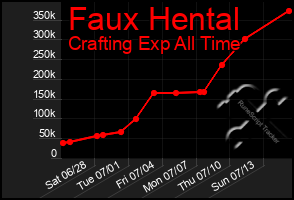 Total Graph of Faux Hental