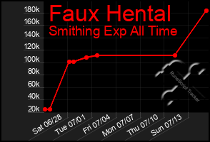 Total Graph of Faux Hental