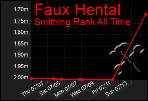 Total Graph of Faux Hental