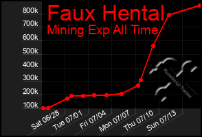 Total Graph of Faux Hental