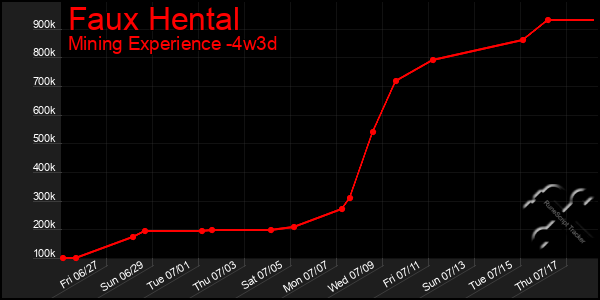 Last 31 Days Graph of Faux Hental
