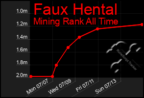 Total Graph of Faux Hental