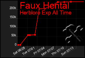 Total Graph of Faux Hental