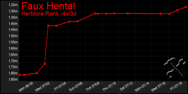 Last 31 Days Graph of Faux Hental