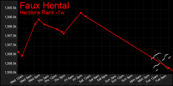 Last 7 Days Graph of Faux Hental