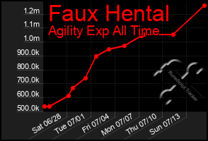 Total Graph of Faux Hental