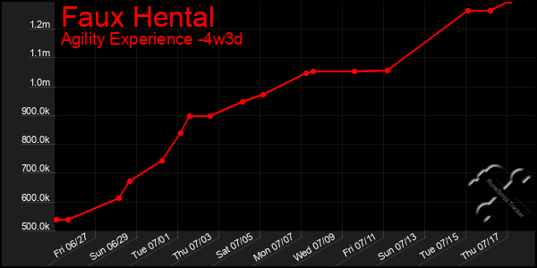 Last 31 Days Graph of Faux Hental