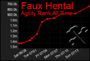 Total Graph of Faux Hental