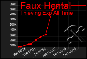 Total Graph of Faux Hental