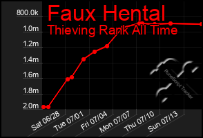 Total Graph of Faux Hental