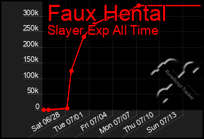 Total Graph of Faux Hental