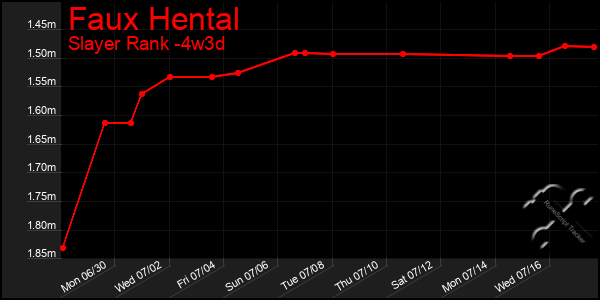 Last 31 Days Graph of Faux Hental