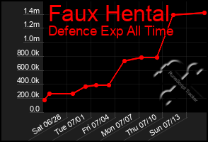 Total Graph of Faux Hental