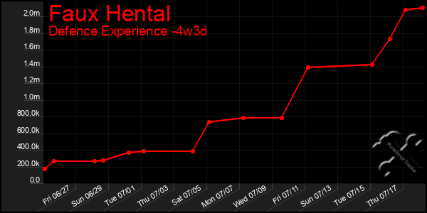 Last 31 Days Graph of Faux Hental