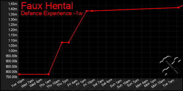 Last 7 Days Graph of Faux Hental