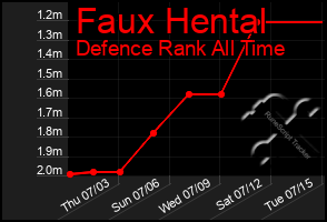 Total Graph of Faux Hental
