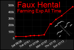 Total Graph of Faux Hental